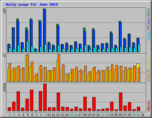 Daily usage for June 2019