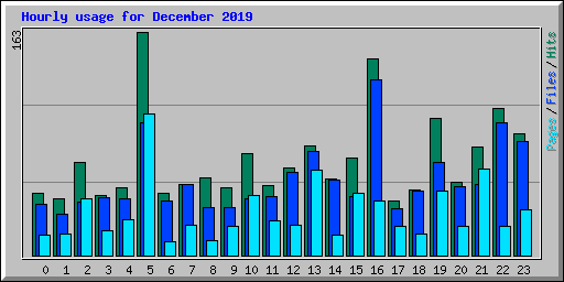 Hourly usage for December 2019