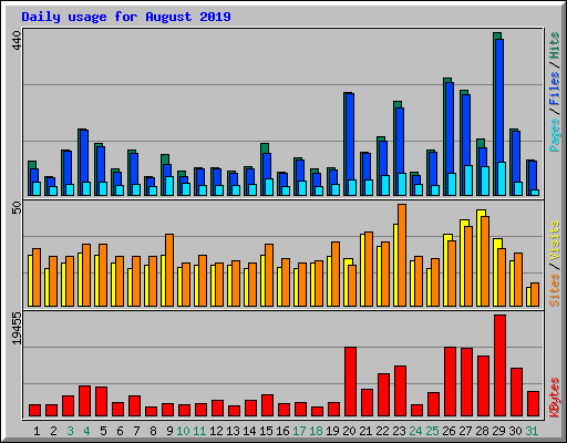 Daily usage for August 2019