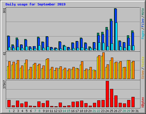 Daily usage for September 2019