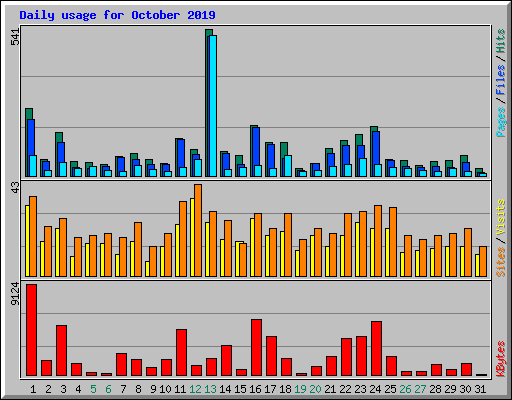 Daily usage for October 2019