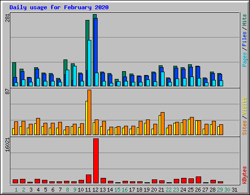 Daily usage for February 2020