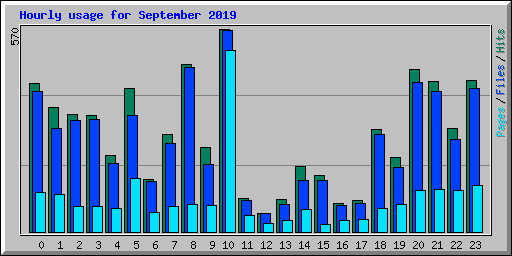 Hourly usage for September 2019